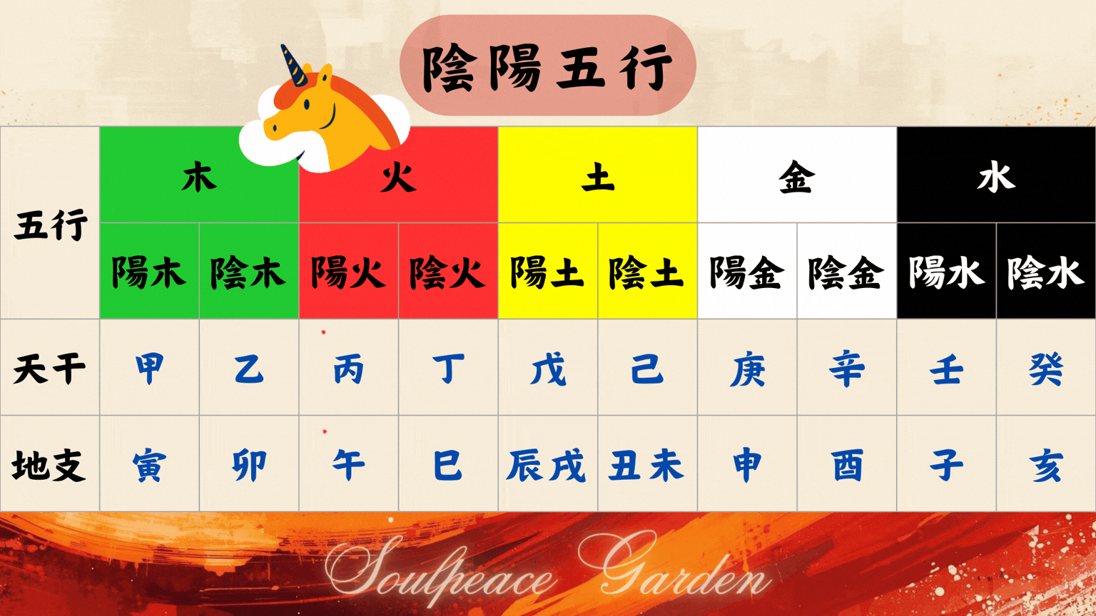 陰陽五行天干地支